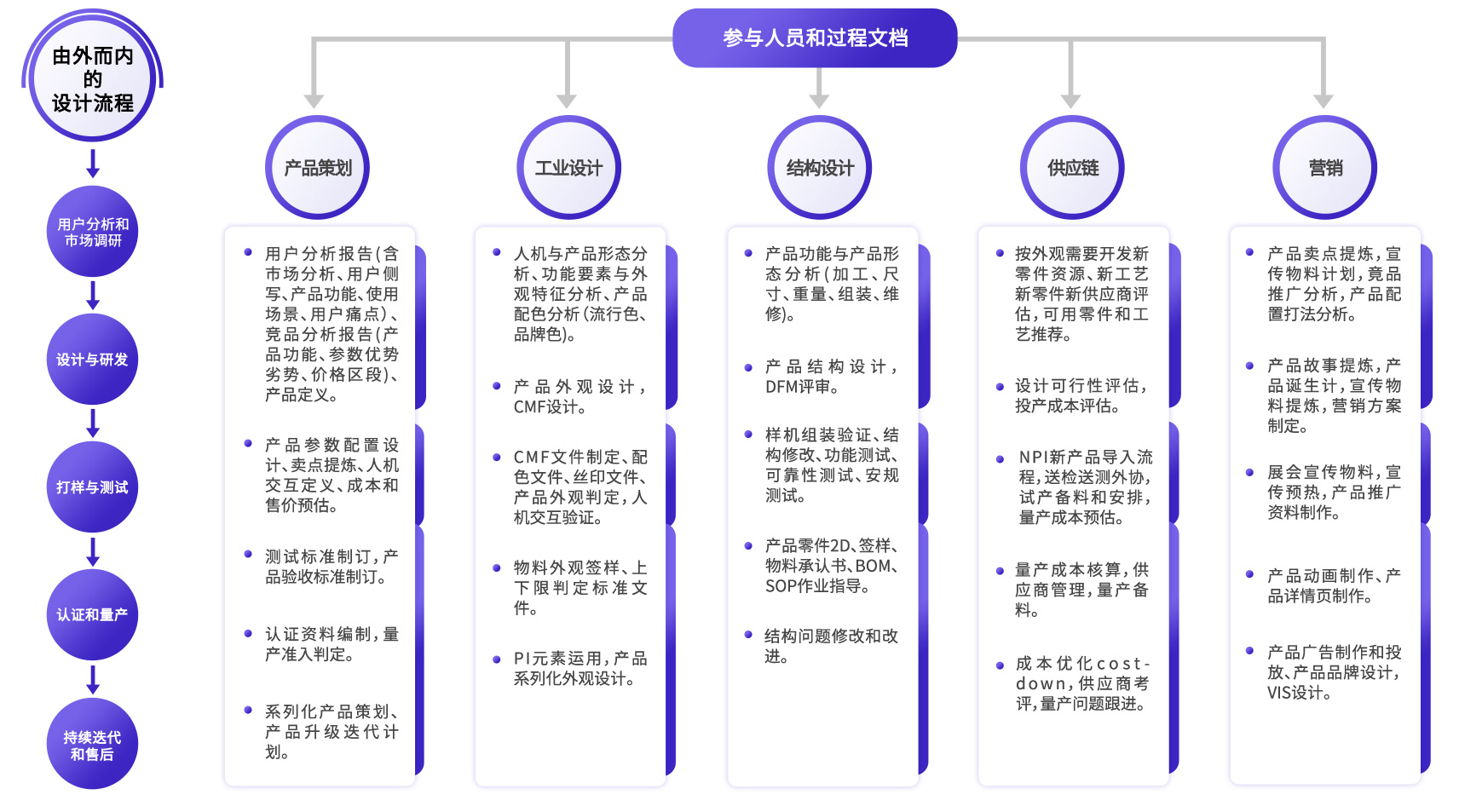 設(shè)計(jì)開發(fā)流程