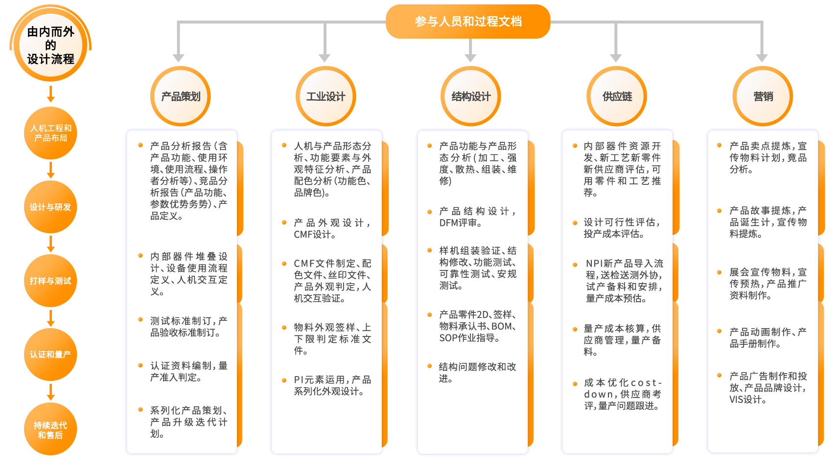 設計開發(fā)流程