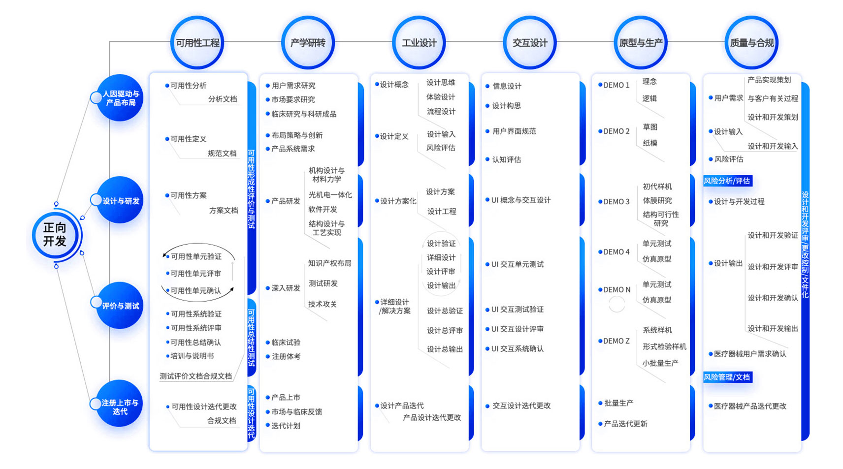 設計開發(fā)流程