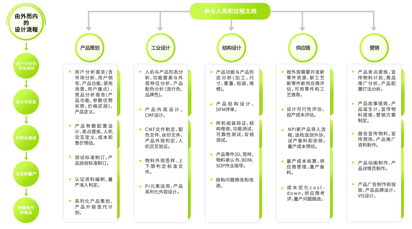 設(shè)計開發(fā)流程